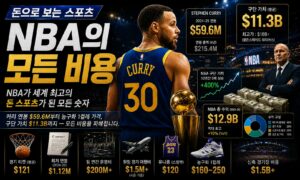 돈으로 보는 스포츠-NBA의모든 비용