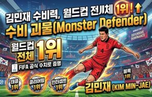 김민재 수비력, 월드컵 전체 1위! FIFA 수치가 증명한 ‘수비 괴물’의 위엄
