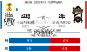 2026년 07월 21일 18:00 NPB 일본야구 소프트뱅크 VS 오릭스 2026년 07월 21일 18:00 NPB 일본야구 소프트뱅크 VS 오릭스