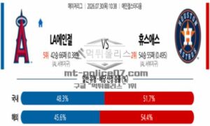 2026년 07월 30일 10:38 MLB 메이저리그 LA 에인절스 VS 휴스턴 2026년 07월 30일 10:38 MLB 메이저리그 LA 에인절스 VS 휴스턴