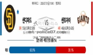 2026년 07월 31일 10:40 MLB 메이저리그 샌디에이고 VS 샌프란시스코 2026년 07월 31일 10:40 MLB 메이저리그 샌디에이고 VS 샌프란시스코