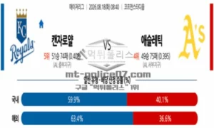 2026년 08월 18일 08:40 MLB 메이저리그 캔자스시티 VS 애슬레틱스