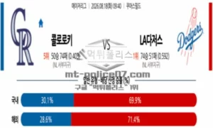 2026년 08월 18일 09:40 MLB 메이저리그 콜로라도 VS LA 다저스