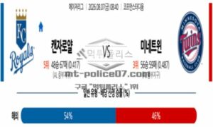 2026년 08월 07일 08:40 MLB 메이저리그 캔자스시티 VS 미네소타 2026년 08월 07일 08:40 MLB 메이저리그 캔자스시티 VS 미네소타