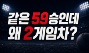 KBO 순위 분석 — KT·삼성 나란히 59승, 승차 2.0의 진짜 의미는?